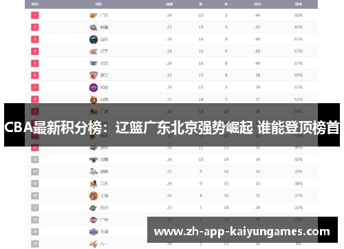 CBA最新积分榜：辽篮广东北京强势崛起 谁能登顶榜首
