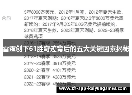 雷霆创下61胜奇迹背后的五大关键因素揭秘