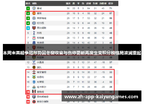 本周末英超争冠形势因冬窗收官与伤停更新再度生变积分榜格局波澜重起 本周末英超争冠形势因冬窗收官与伤停更新再度生变积分榜格局波澜重起